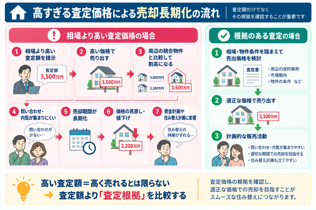 相場より高い査定額で売り出した場合に、割高感から問い合わせが減り、売却長期化・値下げ・資金計画への影響につながる流れと、根拠のある査定との違いを示した図解