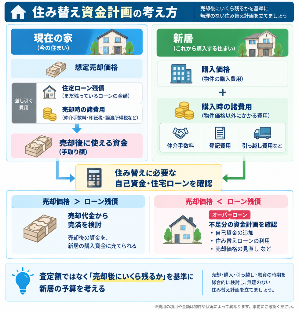 現在の家の想定売却価格から住宅ローン残債・売却諸費用を差し引き、新居の購入価格・諸費用と照らして、住み替えに必要な自己資金や住宅ローンを確認する考え方を示した図解