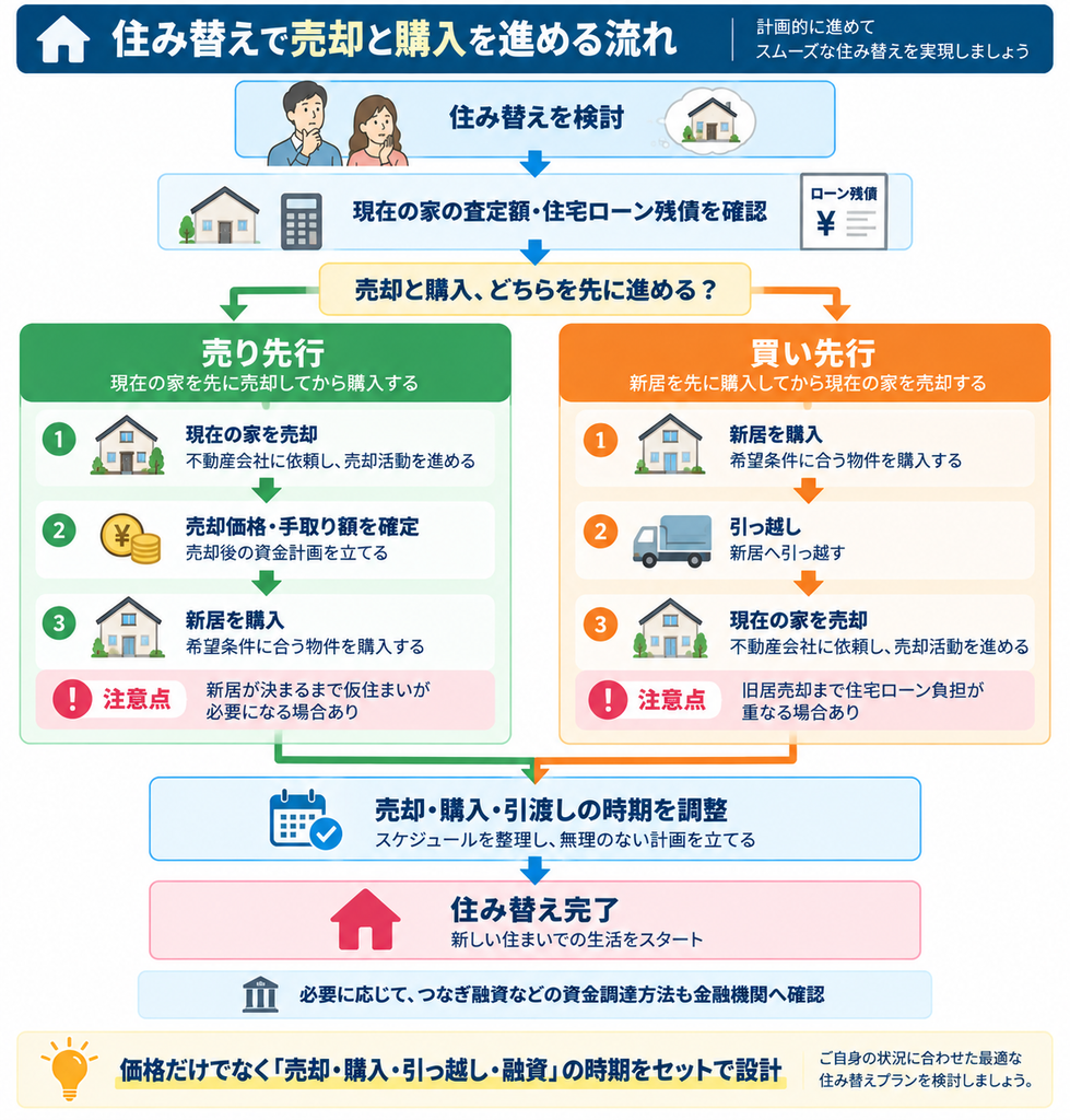 住み替えで売り先行・買い先行を選ぶ場合の流れと注意点、売却・購入・引っ越し・融資の時期を調整する考え方を示した図解