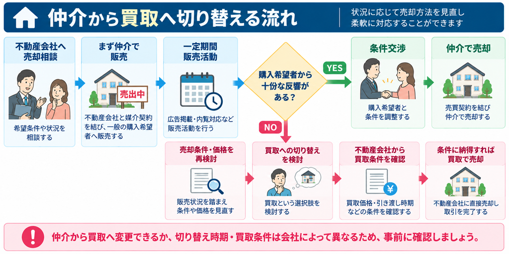 不動産をまず仲介で販売し、購入希望者の反響に応じて仲介での売却を進めるか、売却条件を見直して買取へ切り替えるかを判断する流れを示した図解