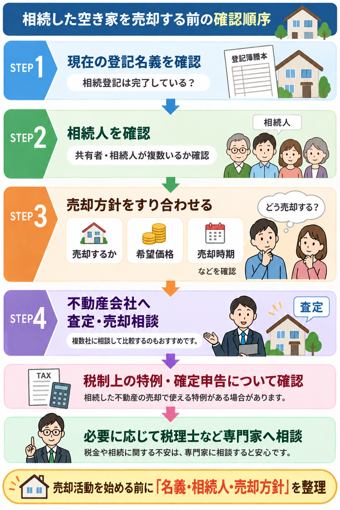 相続した空き家を売却する前に、登記名義の確認、相続人の確認、売却方針のすり合わせ、不動産会社への査定・売却相談、税制・確定申告の確認を行う流れ