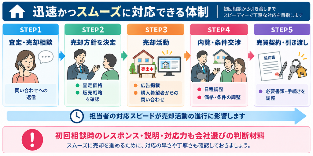 査定・売却相談から売却方針の決定、売却活動、内覧・条件交渉、売買契約・引き渡しまでの5ステップと、担当者の対応スピードが売却活動に与える影響を示した図解