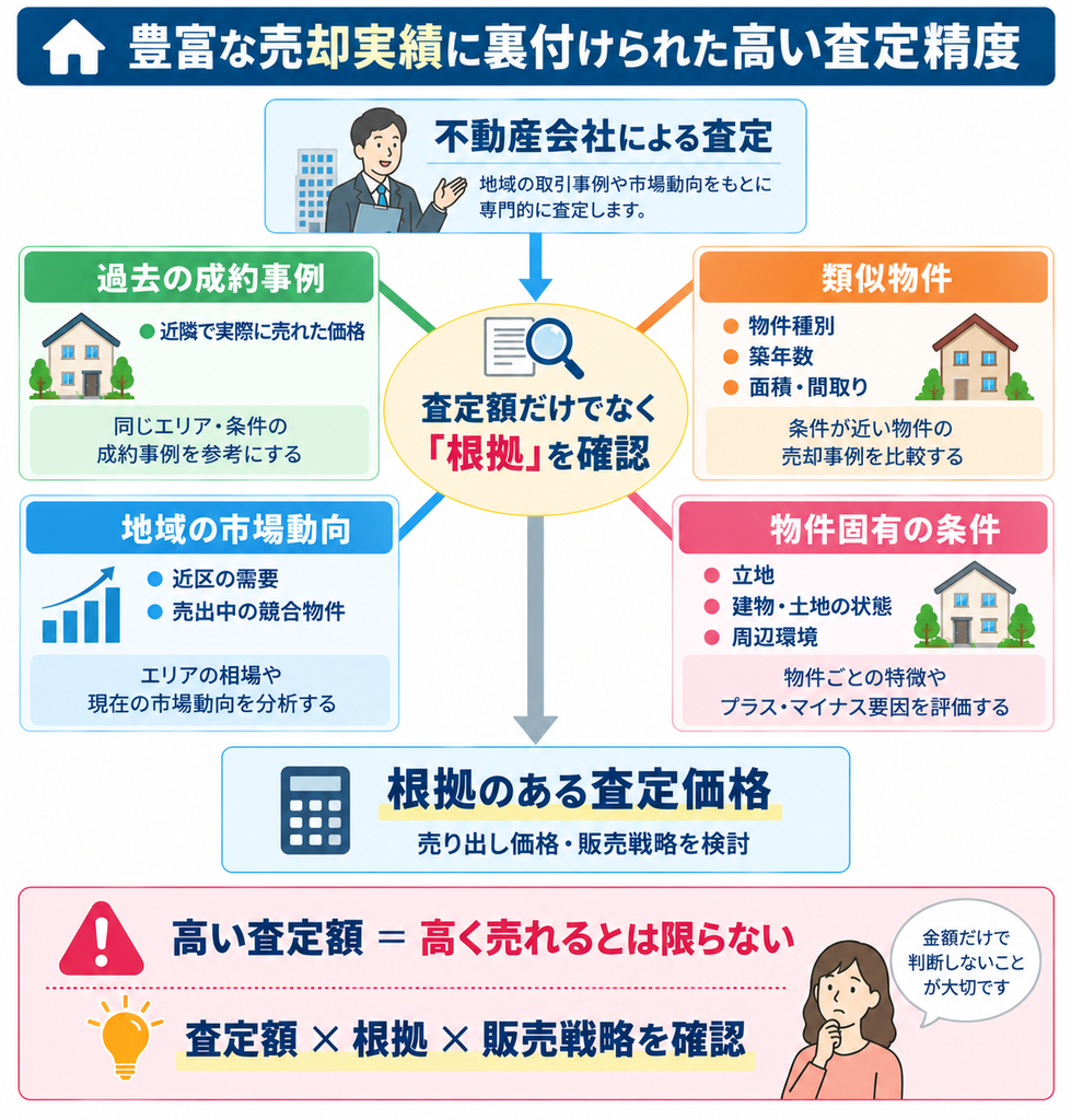 過去の成約事例・類似物件・地域の市場動向・物件固有の条件をもとに査定根拠を確認し、売り出し価格や販売戦略を検討する考え方を示した図解