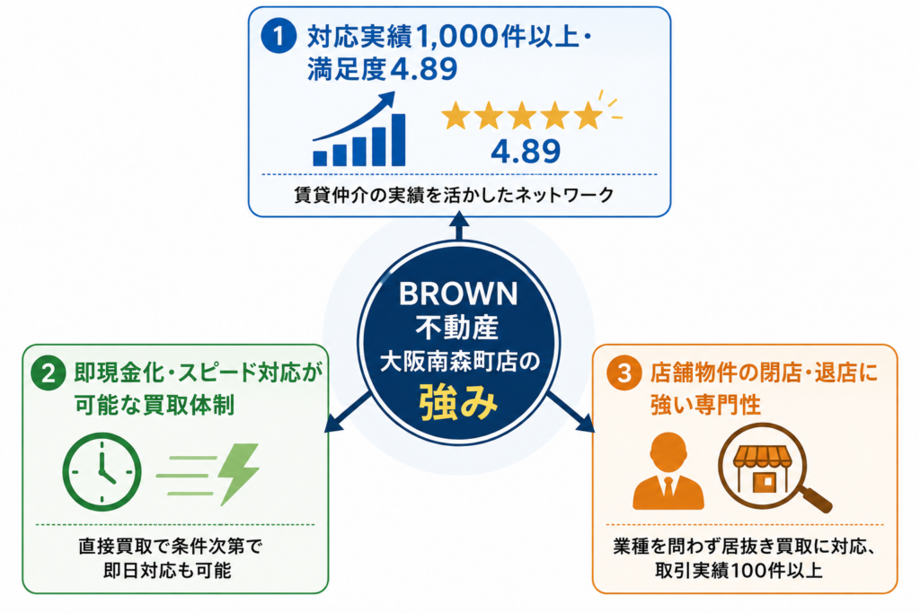 BROWN不動産大阪南森町店の3つの強み