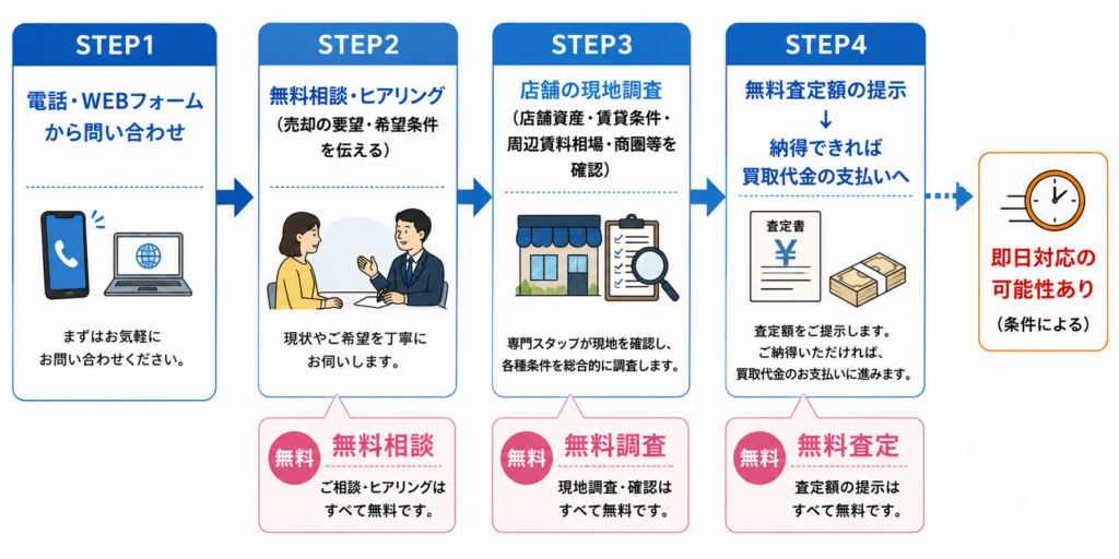 相談から査定までの4つのステップ
