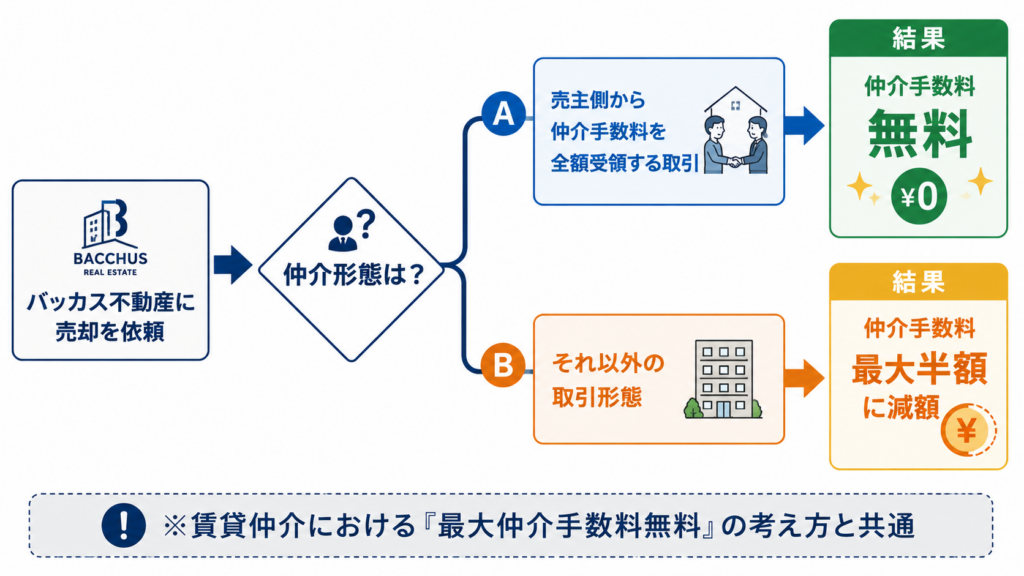 バッカス不動産の仲介手数料のしくみ