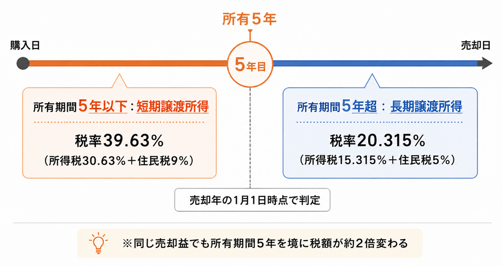 短期譲渡と長期譲渡による税率の違い