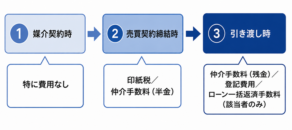 不動産売却時の段階ごとにかかる手数料