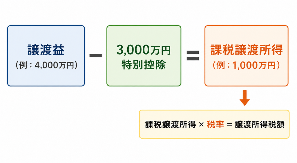 譲渡益から控除額を差し引いて課税譲渡所得を算出する流れ