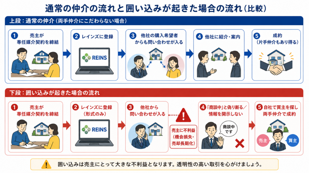 通常の仲介の流れと囲い込みが起きた場合の流れ