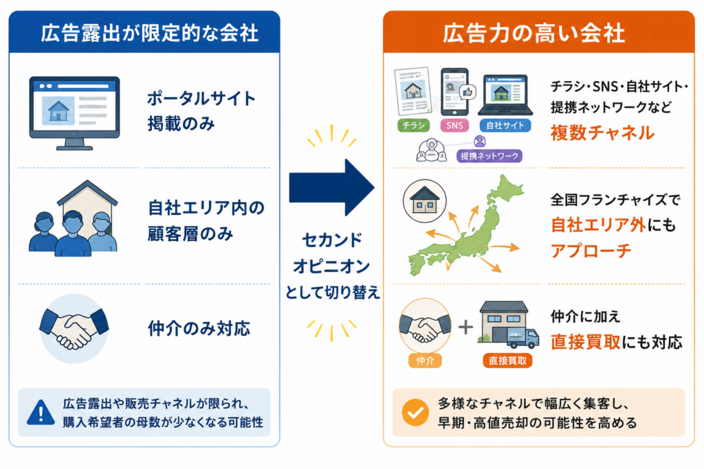 セカンドオピニオンとして広告力の高い会社に切り替えるイメージ