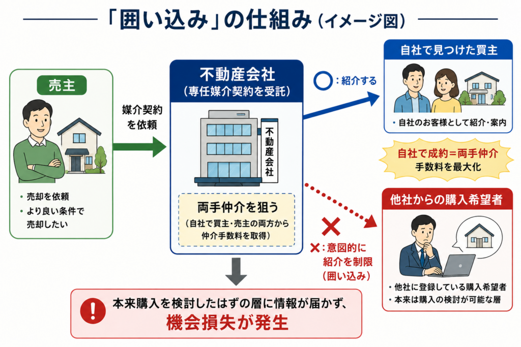 囲い込みの仕組みイメージ