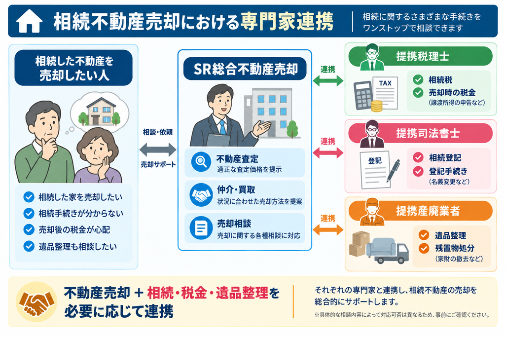 相続した不動産の売却について、SR総合不動産売却が税理士・司法書士・産廃業者と連携し、税金・相続登記・遺品整理まで相談できる仕組みを示した図解 